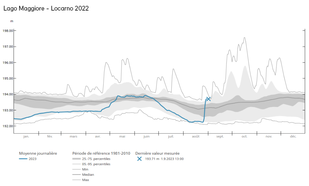 Evolution annuelle Lago Maggiore-Locarno 2023